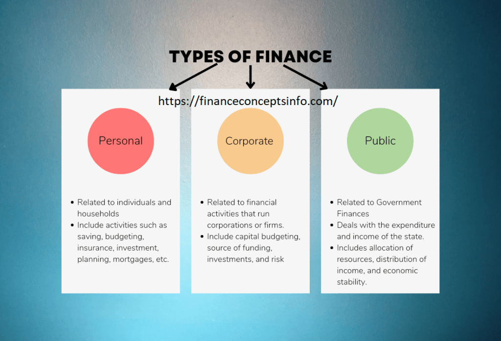 A list of various types of finance, including personal, corporate, and public finance, displayed in bullet point format.