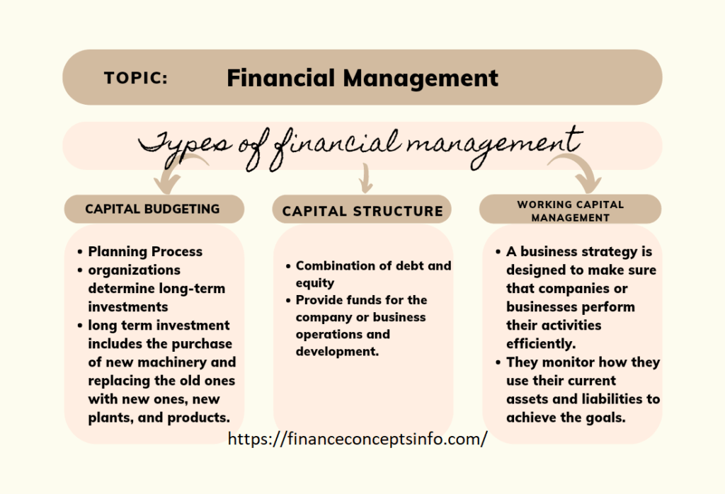 Diagram of types of financial management including corporate, personal, and public financial management