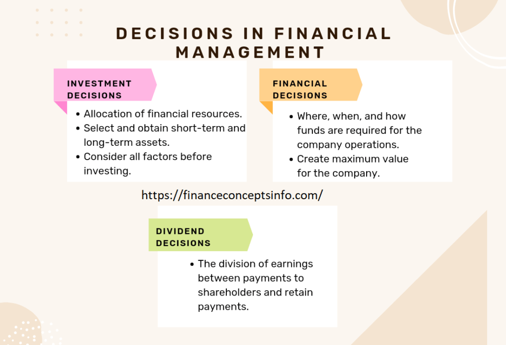 Diagram displaying the various financial management decisions: investment, financing, and dividend policy