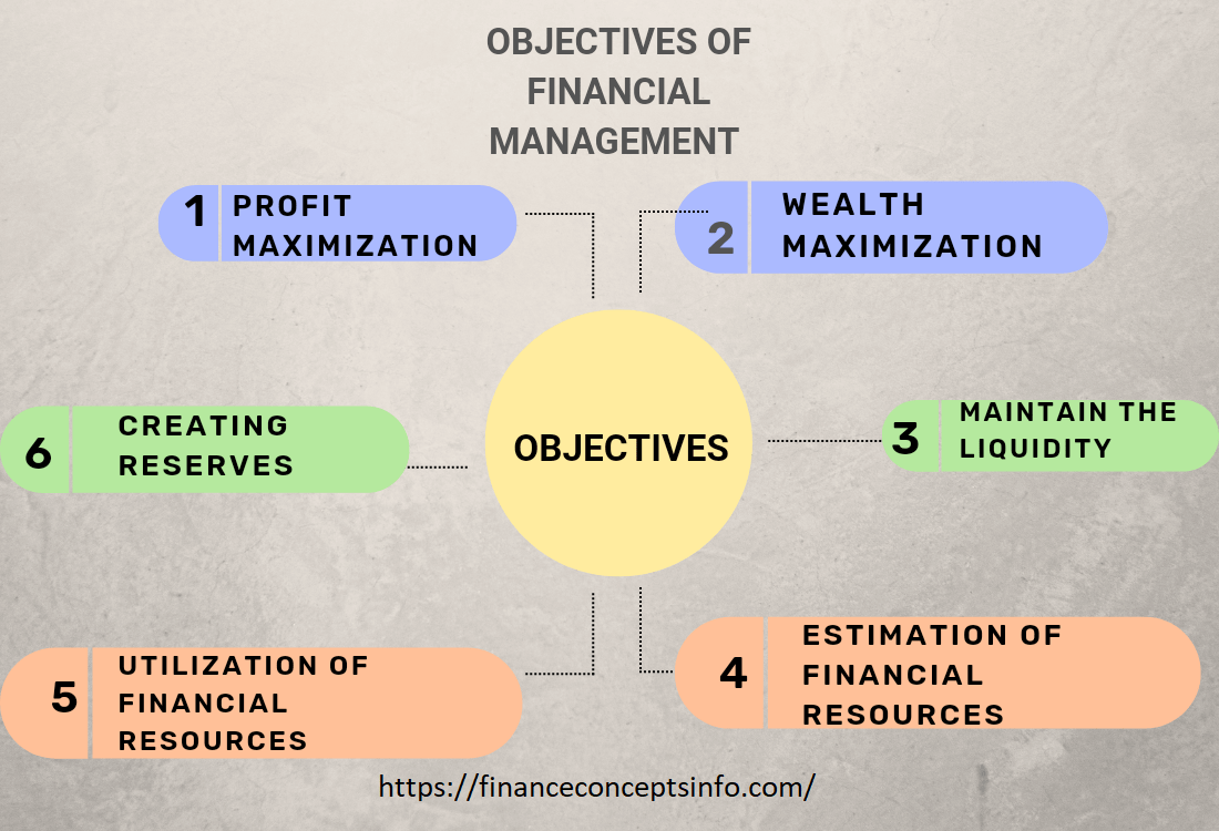 Illustration of financial management objectives including financial planning, forecasting, budgeting, decision making, and risk management