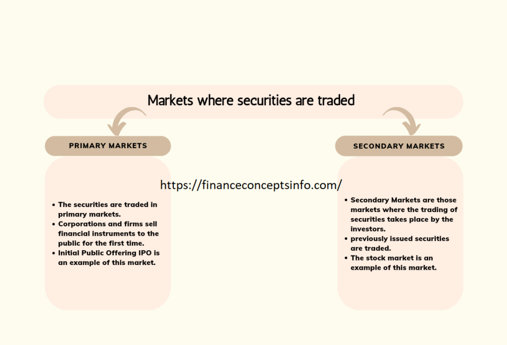 An illustration of the global securities market, including stock exchanges and over-the-counter markets, where securities such as stocks, bonds, and derivatives are bought and sold.