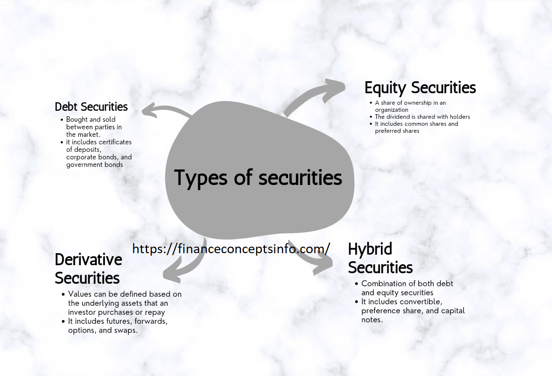 An illustration of different types of securities including debt securities, equity securities, derivatives securities and hybrid securities, with a brief overview of each type.