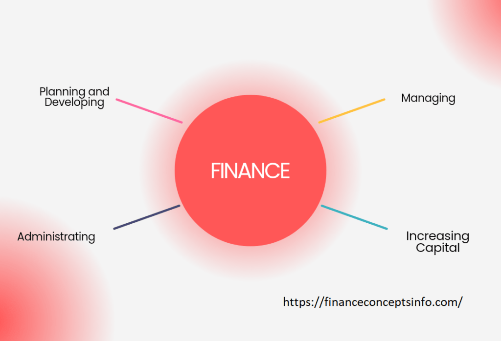 An illustration of the various components of finance, including developing and planning, managing, administration, and creating wealth.