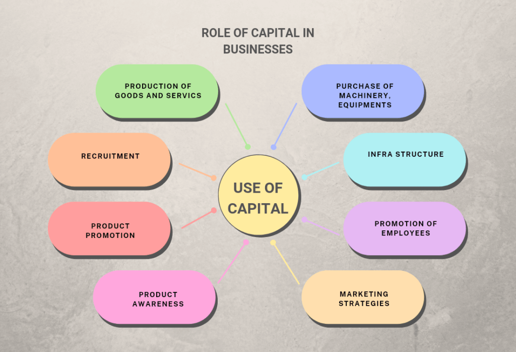 Illustration of the importance of capital in business operations, including funding growth, investing in assets, and providing liquidity.