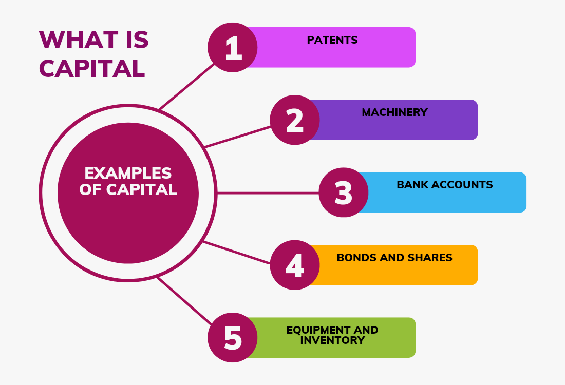 Image showing the definition and components of capital in business and finance