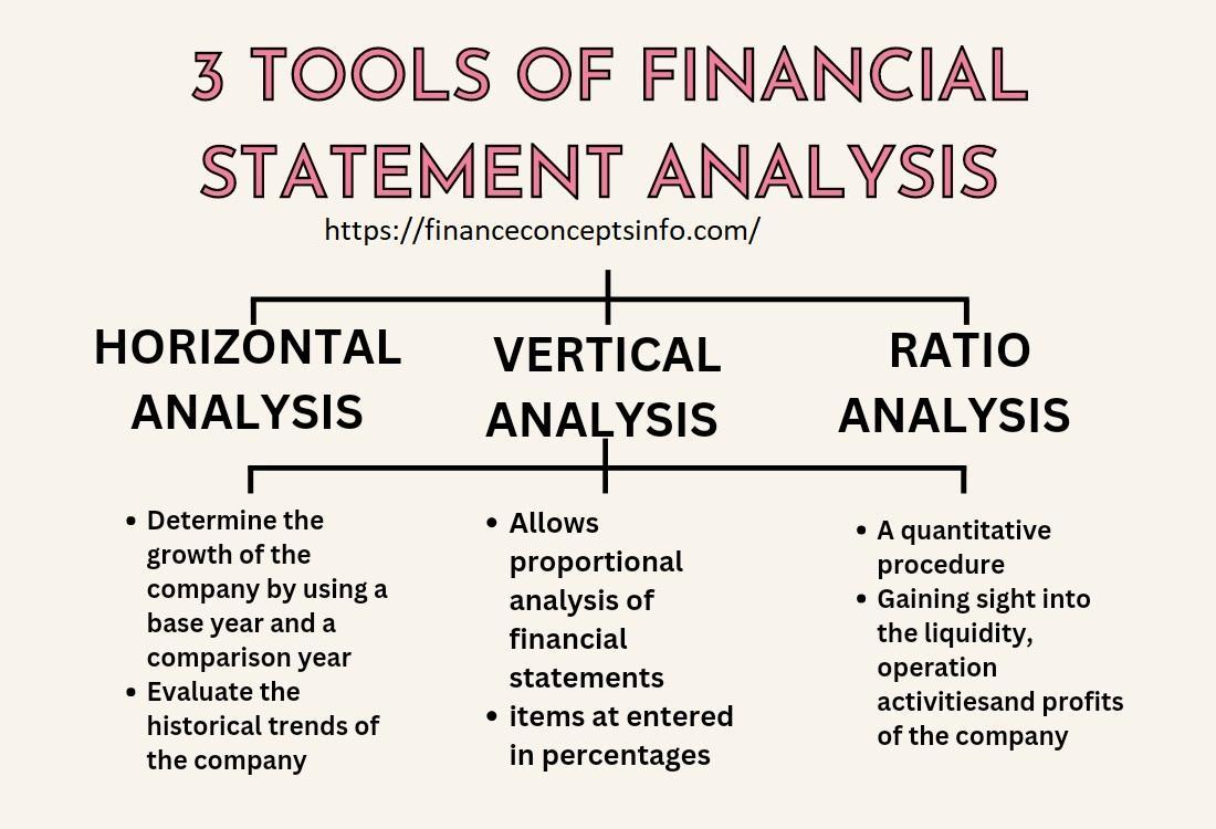 Diagram showing the 3 tools of financial statement analysis: horizontal analysis, vertical analysis, and ratio analysis.