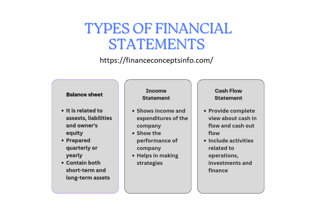 Diagram displaying different types of financial statements including balance sheet, income statement, cash flow statement, and statement of changes in equity