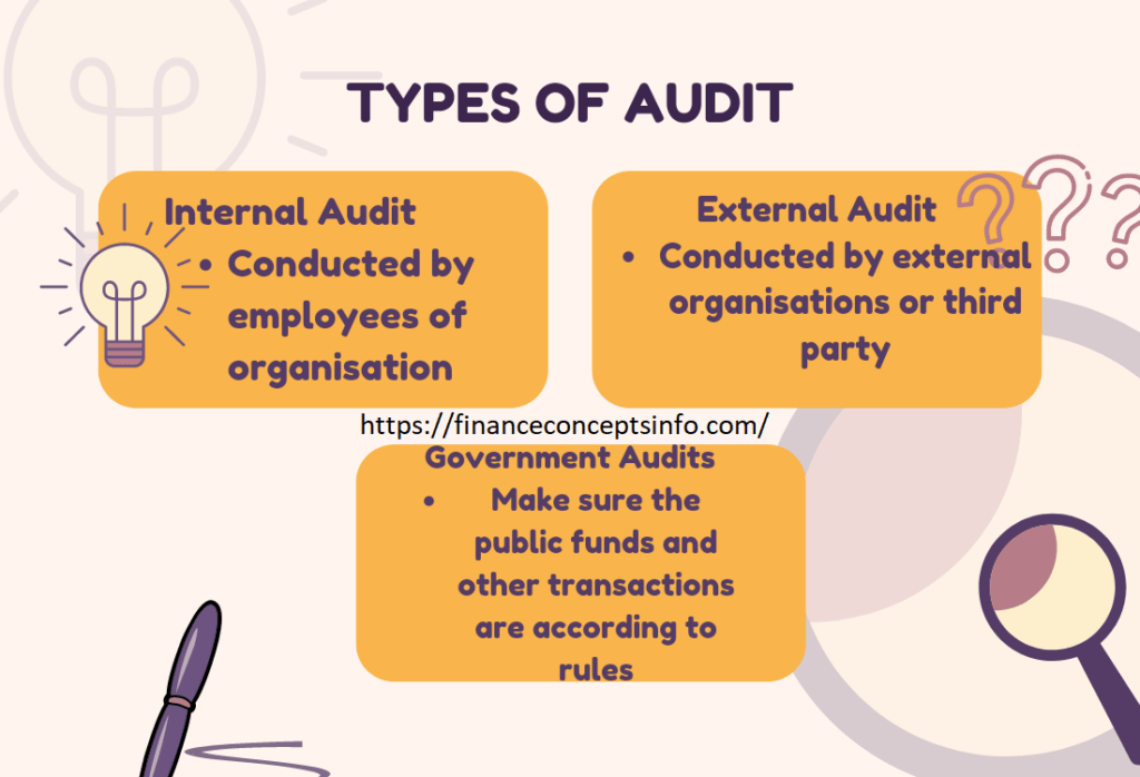 Illustration of different types of audits including financial audit, operational audit, compliance audit, and IT audit.