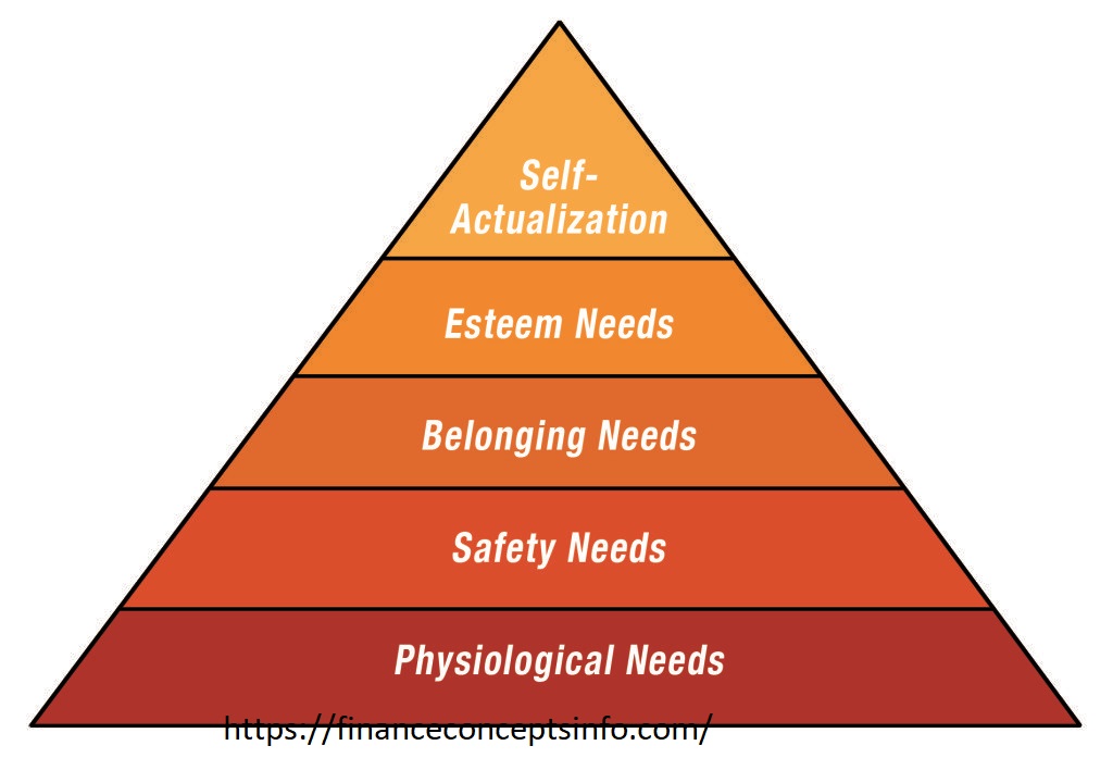 maslow hierarchy human needs definition